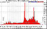 Solar PV/Inverter Performance Inverter Power Output