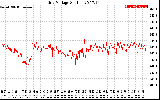 Solar PV/Inverter Performance Grid Voltage