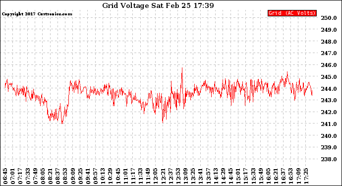 Solar PV/Inverter Performance Grid Voltage
