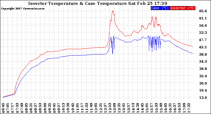 Solar PV/Inverter Performance Inverter Operating Temperature