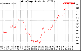 Solar PV/Inverter Performance Outdoor Temperature