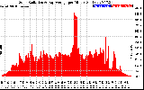 Solar PV/Inverter Performance Solar Radiation & Day Average per Minute