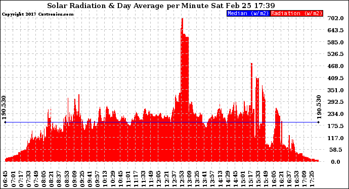 Solar PV/Inverter Performance Solar Radiation & Day Average per Minute