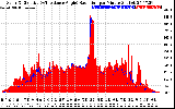 Solar PV/Inverter Performance Solar Radiation & Effective Solar Radiation per Minute