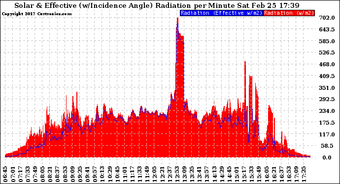 Solar PV/Inverter Performance Solar Radiation & Effective Solar Radiation per Minute