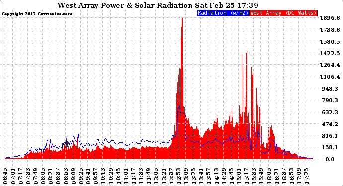 Solar PV/Inverter Performance West Array Power Output & Solar Radiation