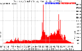 Solar PV/Inverter Performance West Array Actual & Average Power Output