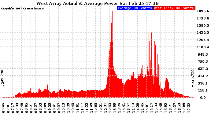 Solar PV/Inverter Performance West Array Actual & Average Power Output