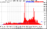 Solar PV/Inverter Performance West Array Actual & Running Average Power Output