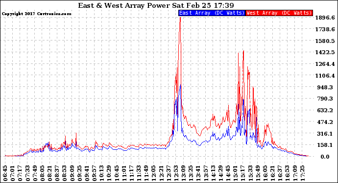 Solar PV/Inverter Performance Photovoltaic Panel Power Output