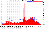 Solar PV/Inverter Performance East Array Power Output & Solar Radiation