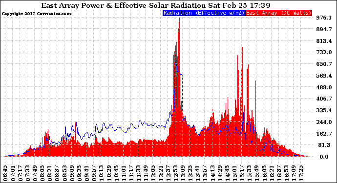 Solar PV/Inverter Performance East Array Power Output & Effective Solar Radiation