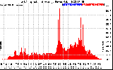 Solar PV/Inverter Performance East Array Actual & Average Power Output