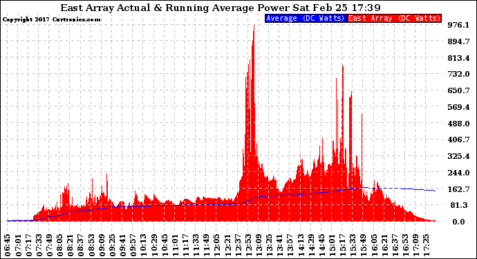 Solar PV/Inverter Performance East Array Actual & Running Average Power Output