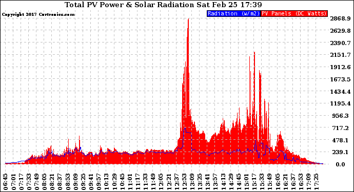 Solar PV/Inverter Performance Total PV Panel Power Output & Solar Radiation