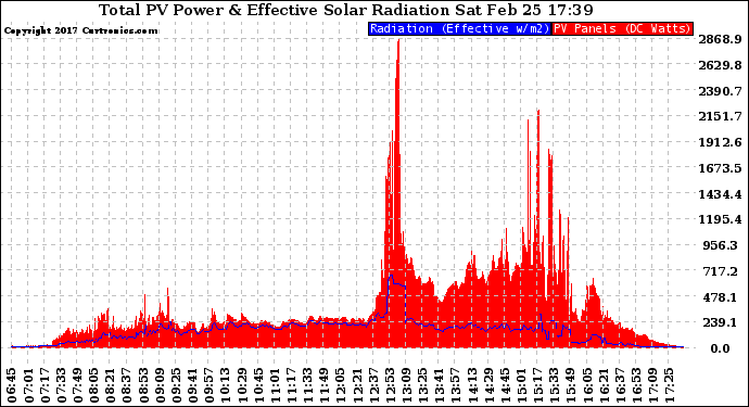 Solar PV/Inverter Performance Total PV Panel Power Output & Effective Solar Radiation