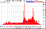 Solar PV/Inverter Performance Total PV Panel & Running Average Power Output