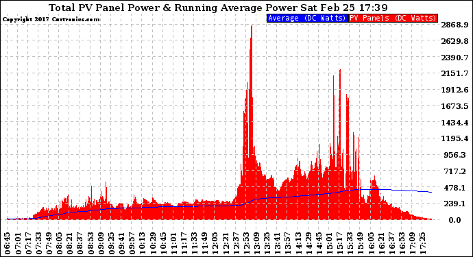 Solar PV/Inverter Performance Total PV Panel & Running Average Power Output