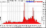 Solar PV/Inverter Performance Total PV Panel Power Output