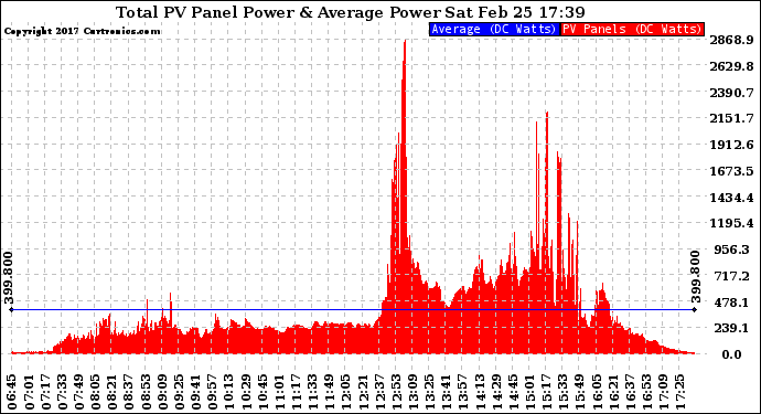 Solar PV/Inverter Performance Total PV Panel Power Output