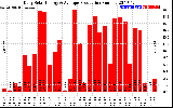 Solar PV/Inverter Performance Daily Solar Energy Production