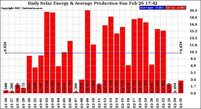 Solar PV/Inverter Performance Daily Solar Energy Production