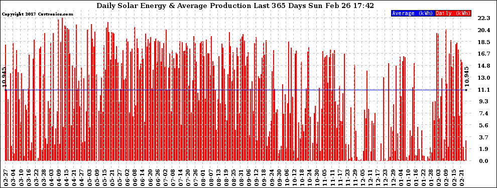 Solar PV/Inverter Performance Daily Solar Energy Production Last 365 Days