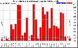 Solar PV/Inverter Performance Daily Solar Energy Production Value