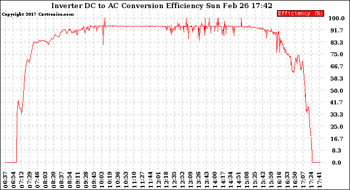 Solar PV/Inverter Performance Inverter DC to AC Conversion Efficiency