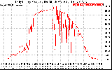 Solar PV/Inverter Performance Daily Energy Production Per Minute