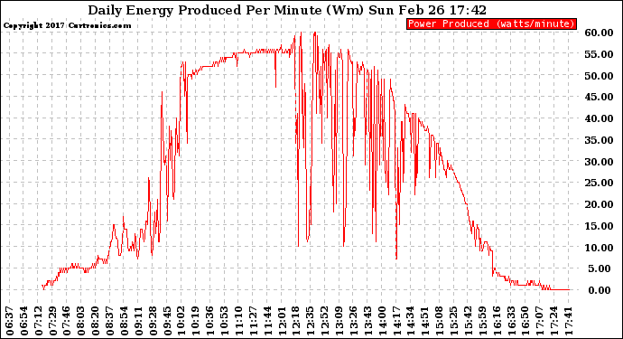 Solar PV/Inverter Performance Daily Energy Production Per Minute