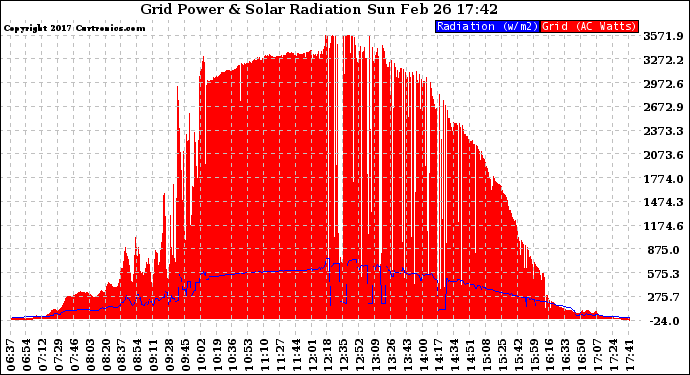 Solar PV/Inverter Performance Grid Power & Solar Radiation