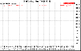 Solar PV/Inverter Performance Grid Voltage