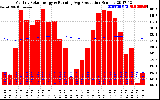 Solar PV/Inverter Performance Monthly Solar Energy Production Running Average