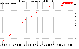 Solar PV/Inverter Performance Outdoor Temperature