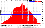 Solar PV/Inverter Performance Solar Radiation & Day Average per Minute