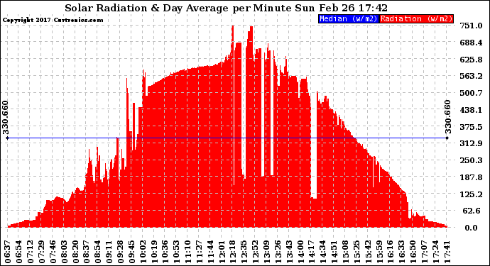 Solar PV/Inverter Performance Solar Radiation & Day Average per Minute