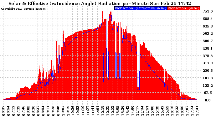 Solar PV/Inverter Performance Solar Radiation & Effective Solar Radiation per Minute