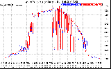 Solar PV/Inverter Performance Photovoltaic Panel Current Output