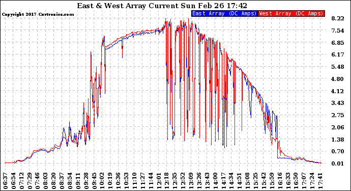 Solar PV/Inverter Performance Photovoltaic Panel Current Output