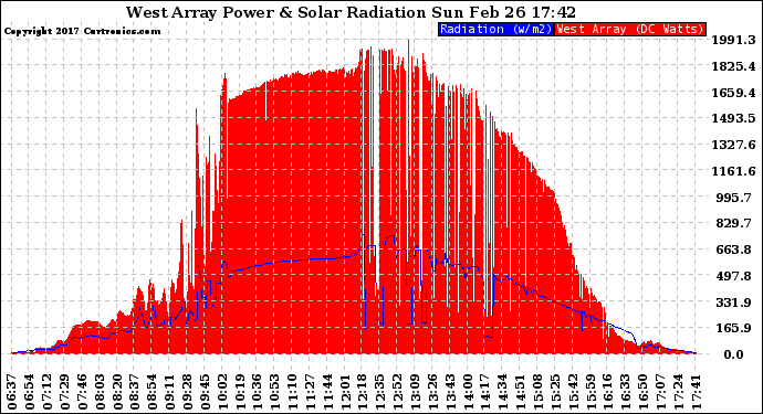 Solar PV/Inverter Performance West Array Power Output & Solar Radiation