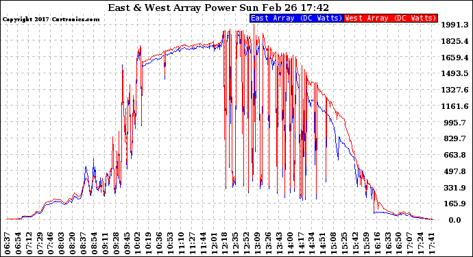 Solar PV/Inverter Performance Photovoltaic Panel Power Output