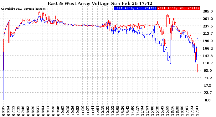 Solar PV/Inverter Performance Photovoltaic Panel Voltage Output