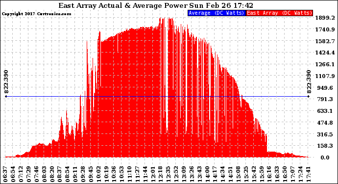 Solar PV/Inverter Performance East Array Actual & Average Power Output
