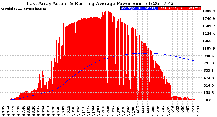 Solar PV/Inverter Performance East Array Actual & Running Average Power Output