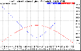 Solar PV/Inverter Performance Sun Altitude Angle & Sun Incidence Angle on PV Panels