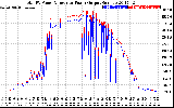 Solar PV/Inverter Performance PV Panel Power Output & Inverter Power Output