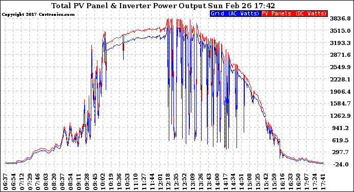 Solar PV/Inverter Performance PV Panel Power Output & Inverter Power Output