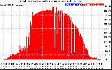 Solar PV/Inverter Performance Total PV Panel Power Output & Solar Radiation