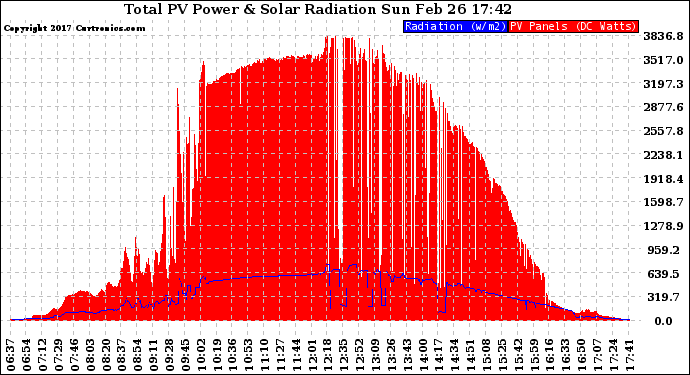 Solar PV/Inverter Performance Total PV Panel Power Output & Solar Radiation